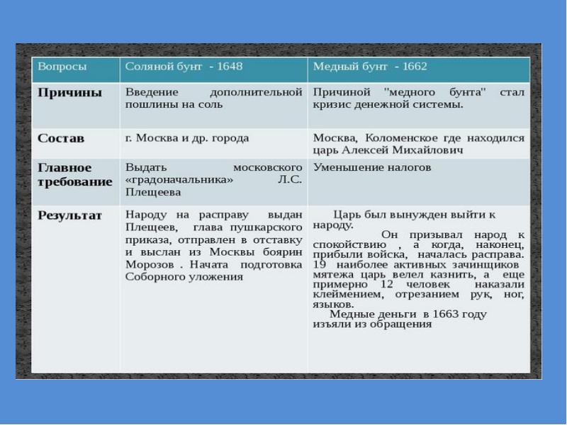 Охарактеризуйте события соляного бунта по плану 7 класс история