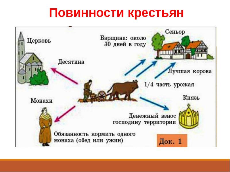 Составьте схему повинности средневековых крестьян