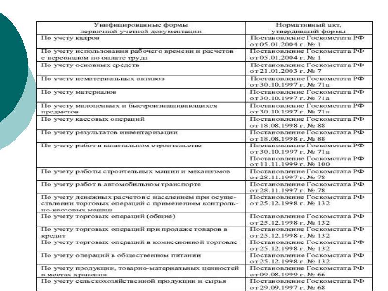 Унифицированные формы учета основных средств. Унифицированные формы по учету кадров. постановление 132.