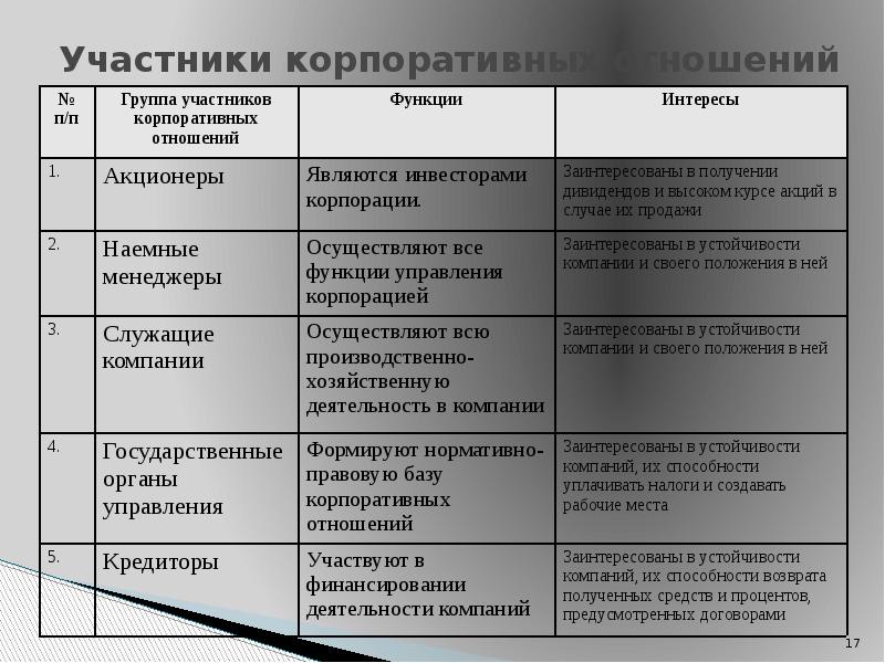 Модели корпоративного управления презентация