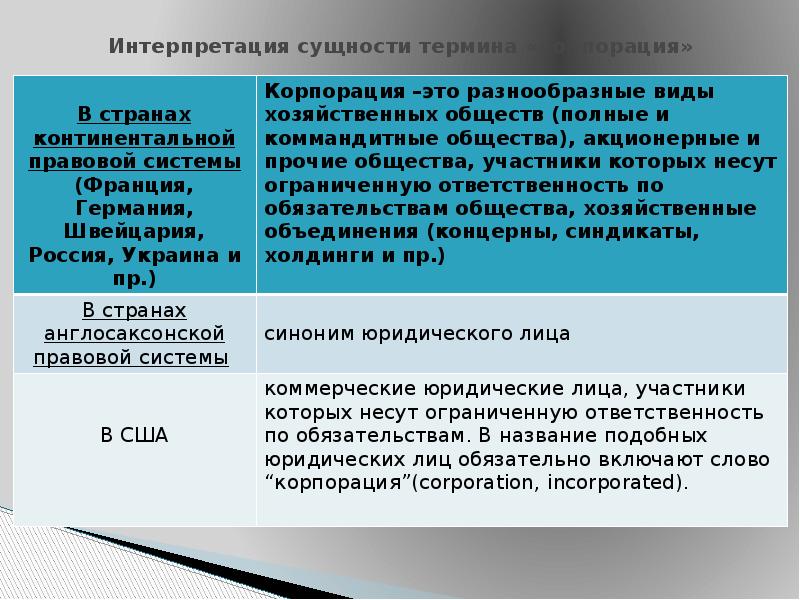 Термин корпорация. Трактовка понятия Корпорация в Отечественной практике. Сущность интерпретации. Как трактуется понятие «Корпорация» в Отечественной практике?. Трактовки сущности общества.