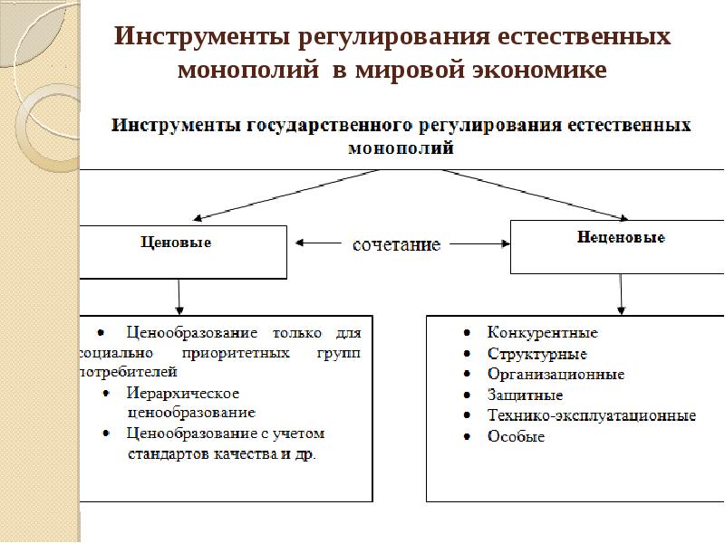 Регулирование естественных монополий в россии презентация