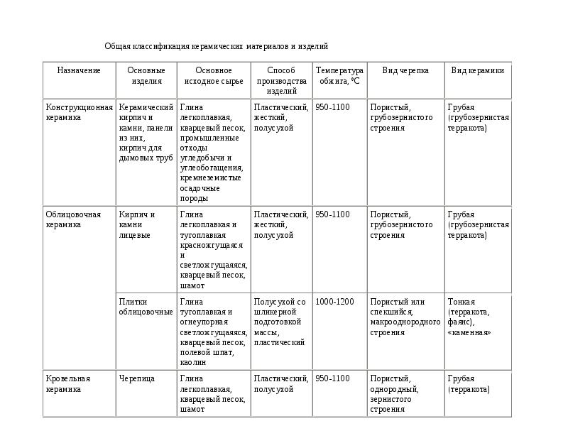 Классификация керамических изделий схема