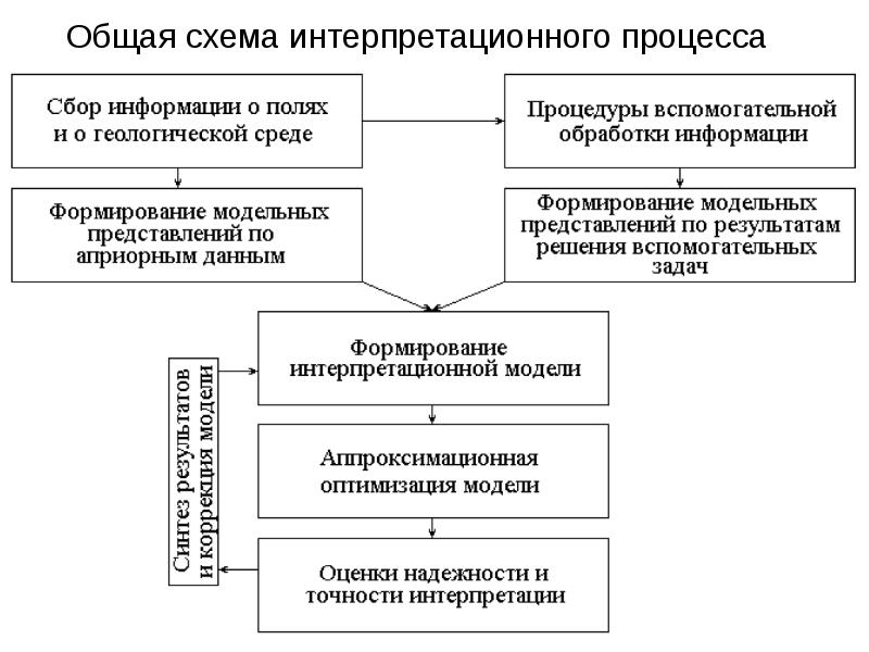 Интерпретационный акт проект