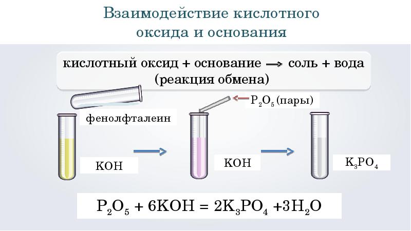 Основной оксид кислота соль вода реакция. Взаимодействие оксидов с кислотами и основаниями. Взаимодействие кислот с основными оксидами. Реакция с основными. Взаимодействие оксидов с кислотами.