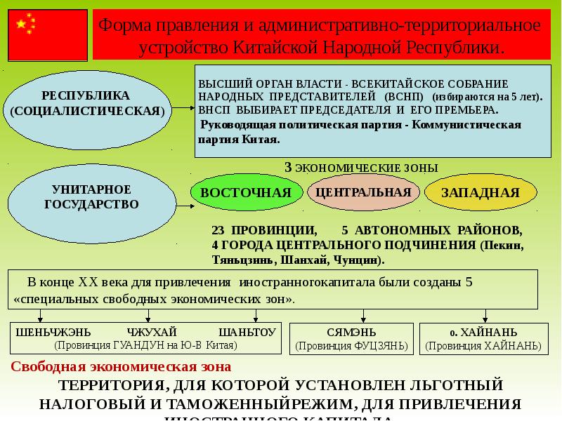 Форма правления народная республика