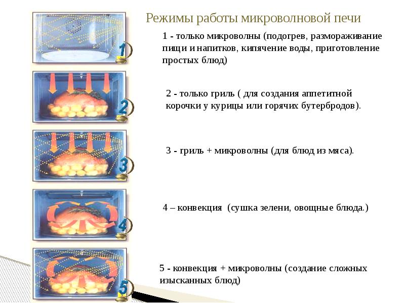 Печь режим работы. Правила работы с микроволновкой. Правила работы с микроволновой печью. Правила техники безопасности с микроволновкой. Памятка пользования СВЧ печью.