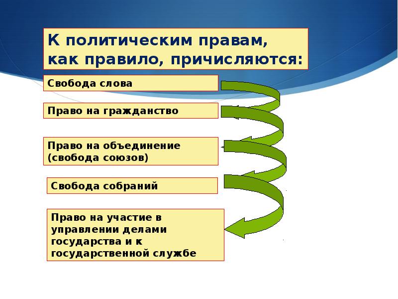 Права и свободы человека и гражданина 9 класс проект