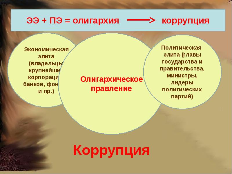 План политическая элита и политическое лидерство 11 класс