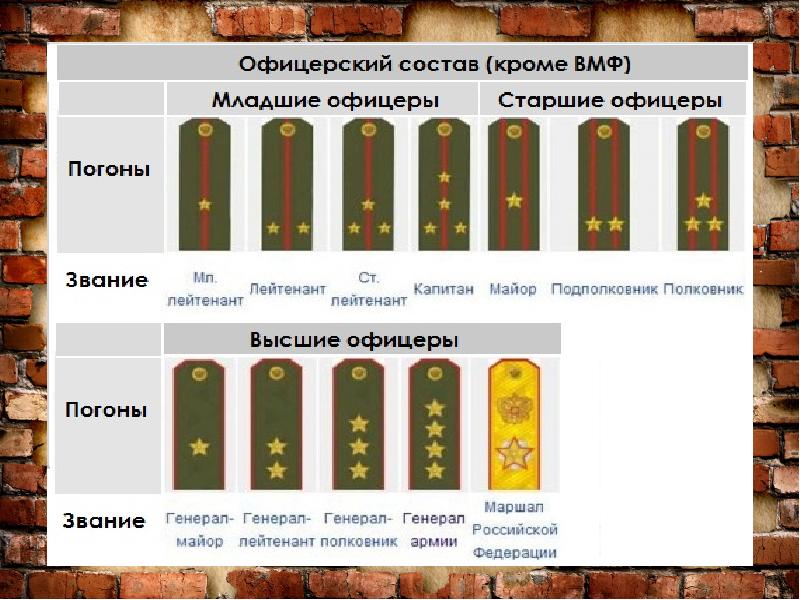 Презентация воинские звания военнослужащих вс рф