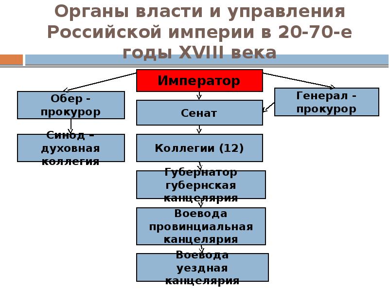 Схема органов власти при Петре 1. Созданные в 19 веке органы центрального управления