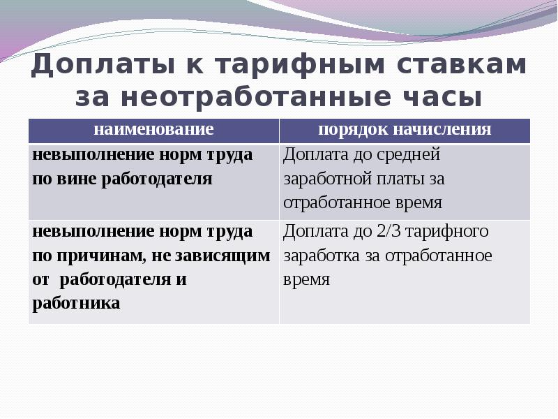 Доплата это. Надбавки к тарифным ставкам. Доплата. Виды доплат и надбавок к тарифным ставкам. Тарифная система надбавки и доплаты.