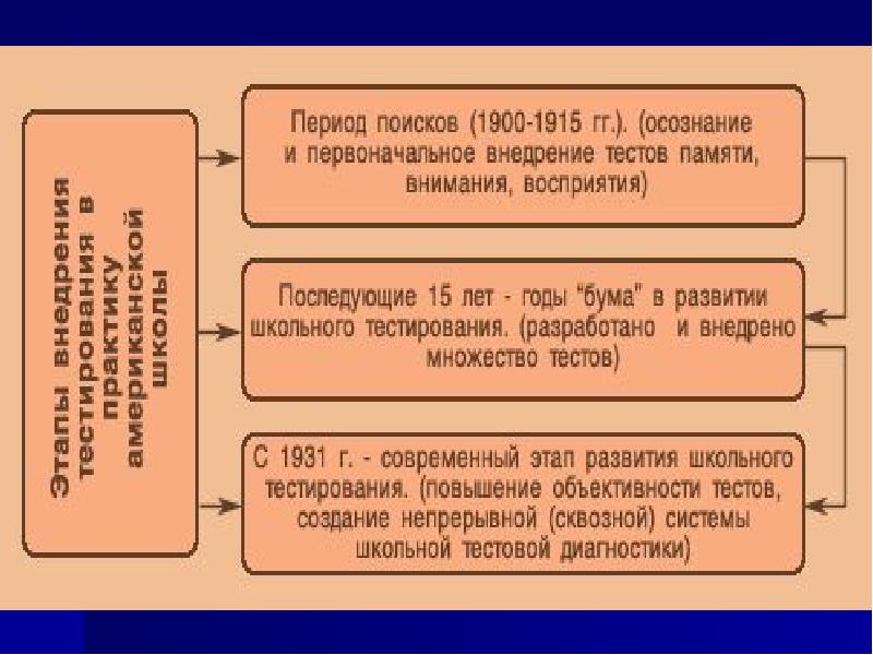 Современные средства результатов обучения