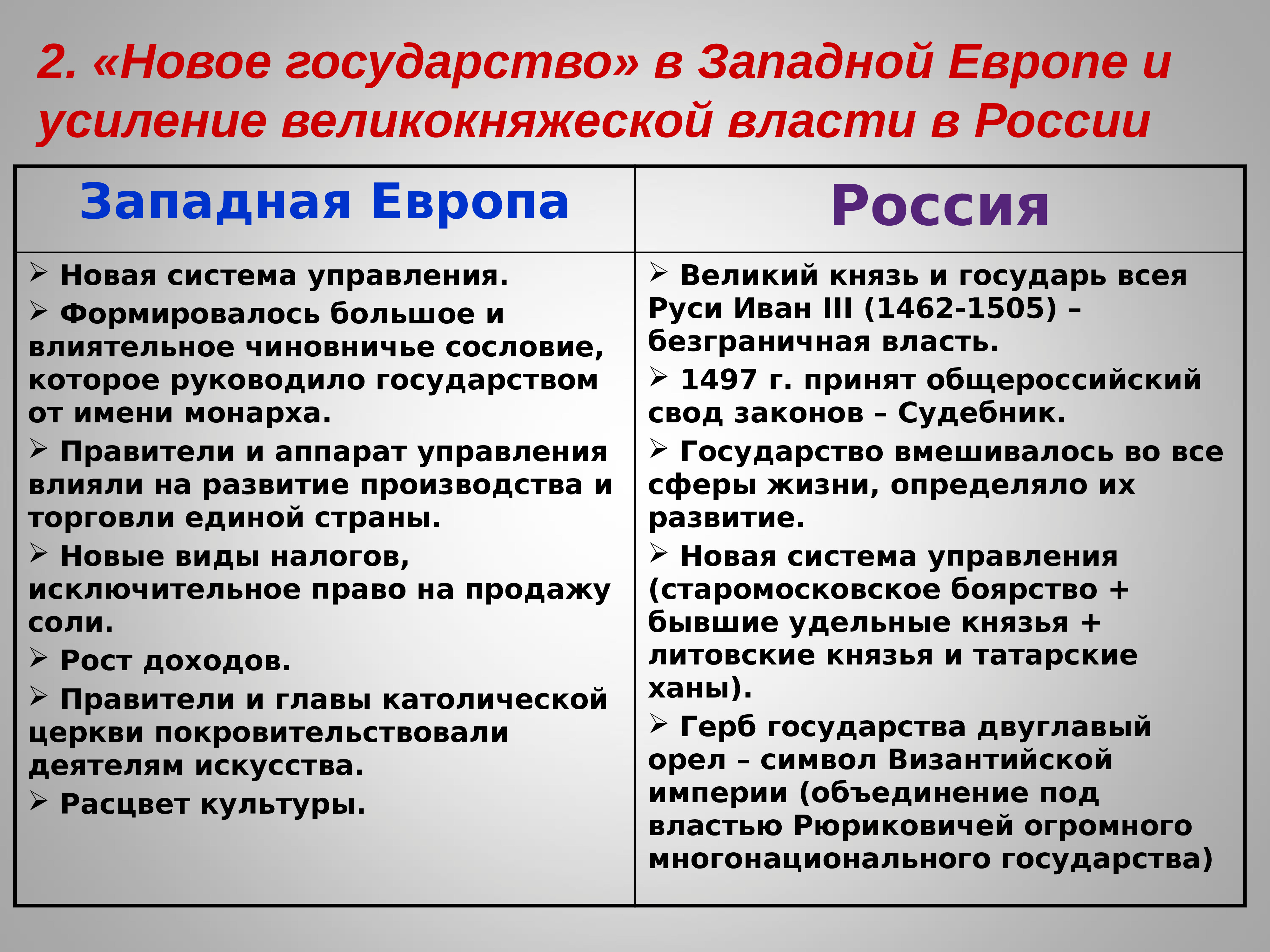 Урок по теме формирование единых государств в европе и россии 7 класс презентация