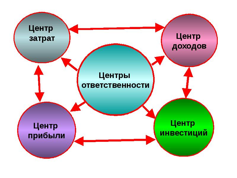 Центрах ответить. Центр затрат. Центр затрат и центр прибыли. Центры затрат и центры ответственности.