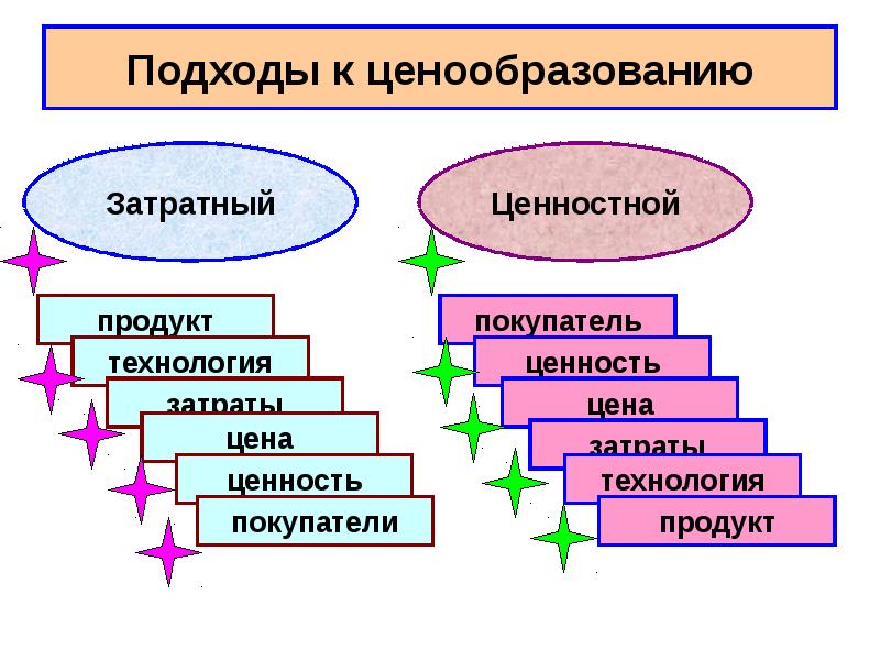 Продукт подход. Подходы к ценообразованию. Ценностный подход к ценообразованию. Сущность ценообразования. Подходы к формированию цены.