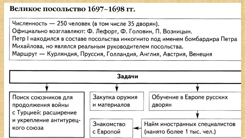 Великое посольство петра 1 презентация 8 класс