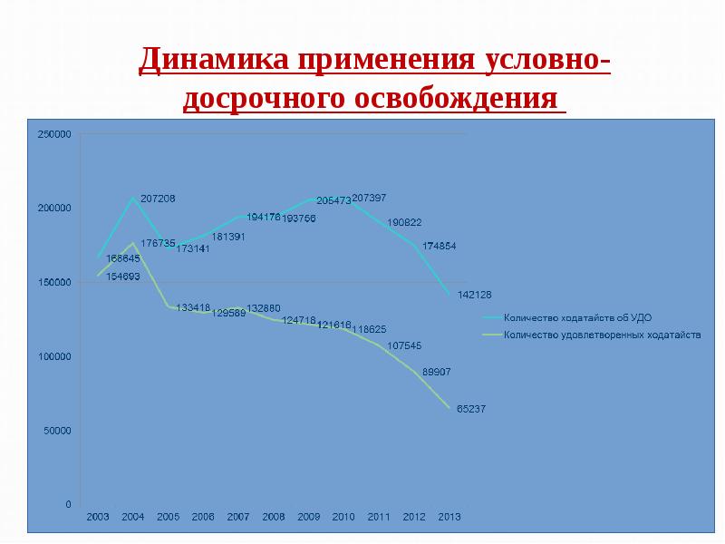 Динамика применения условно-досрочного освобождения Динамика применения условно-досрочного освобождения