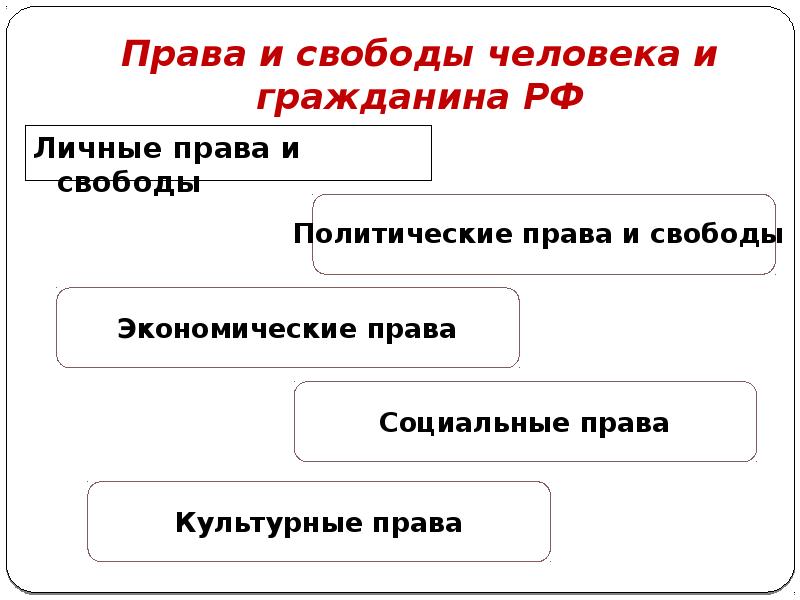 Презентация по правам и свободам человека и гражданина