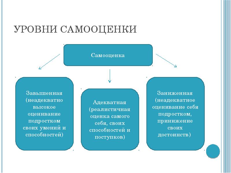 Презентация на тему самооценка