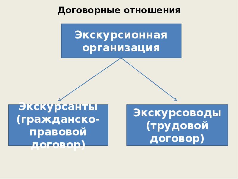 Презентация договорные отношения