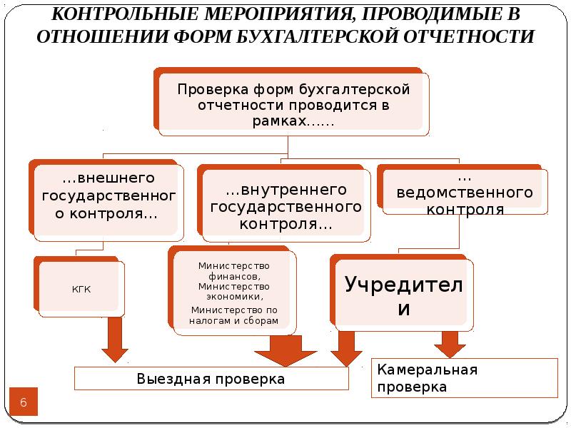 Проводит финансовую проверку. Контрольные мероприятия. Порядок организации и проведения финансового контроля. Виды контрольных мероприятий финансового контроля. Схема проведения контрольного мероприятия.