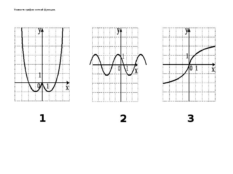 На каком из рисунков изображен график четной функции