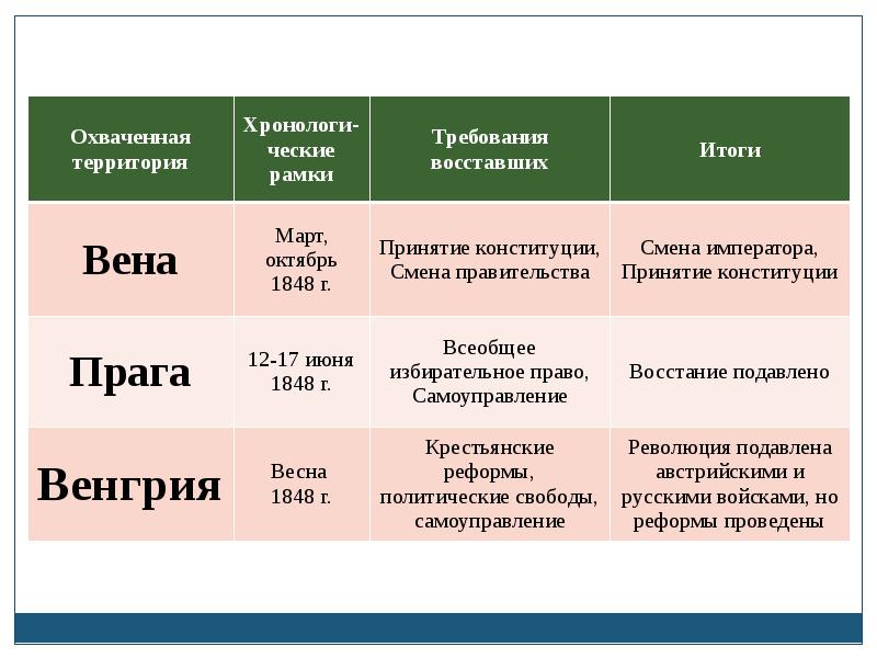 Презентация австро венгрия и балканы до первой мировой войны 9 класс фгос