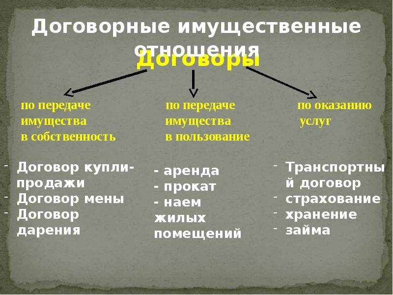 Договорные имущественные отношения. Договорные имущественные отношения 8 класс. Договорные правоотношения.