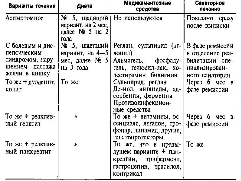 Лечение дуоденита препараты схема лечения и диета