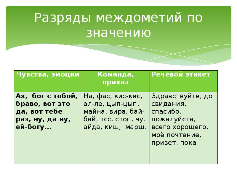 Презентация междометие как особый разряд слов 10 класс