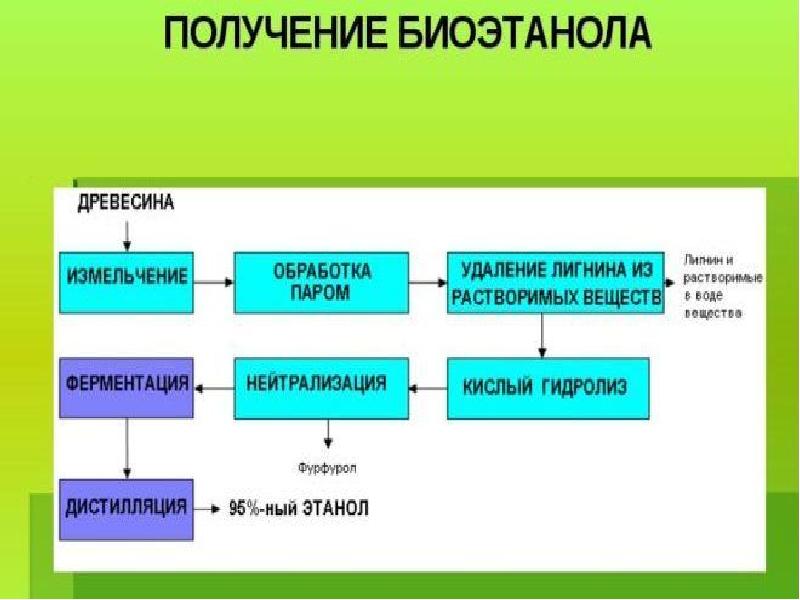 Переработка твердого топлива презентация