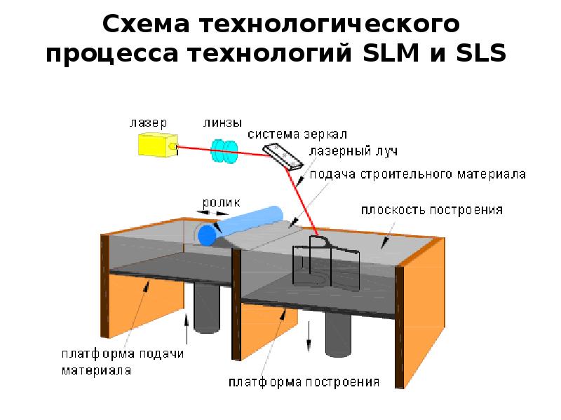 Slm принтер схема