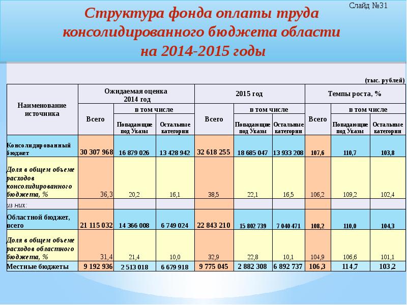 Консолидированный бюджет белгородской области схема