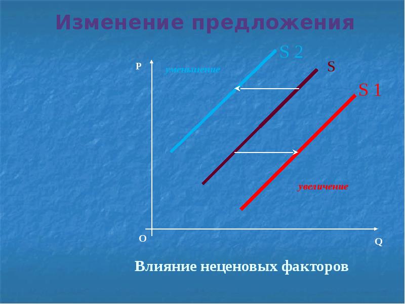 Изменение предложения