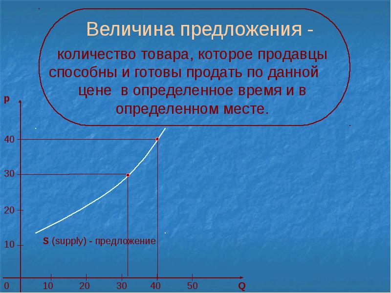 Величина предложения