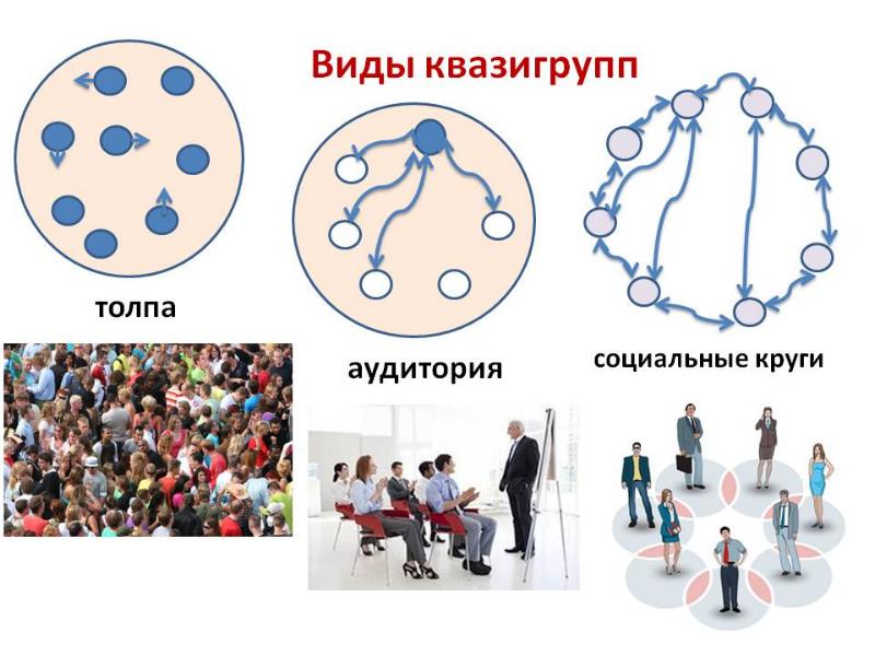 Социальные круги. Квазигруппа. Виды квазигрупп. Социальные группы квазигруппы. Разновидности социальных кругов.