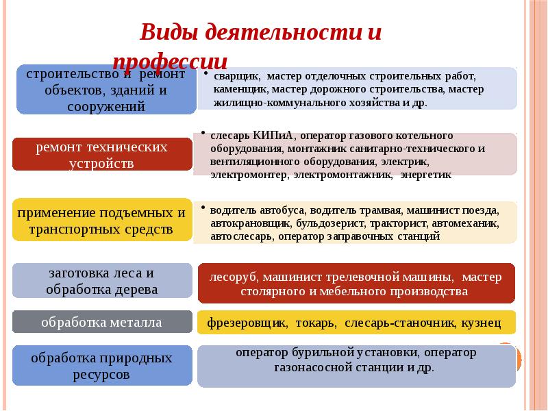 Основы выбора профессии 8 класс проект