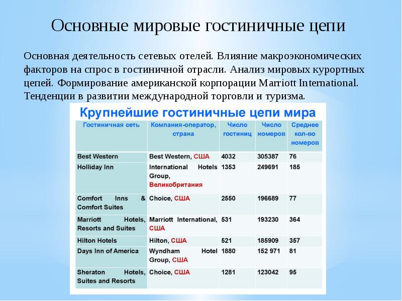 2 основная деятельность. Международные гостиничные цепи. Основные международные гостиничные цепи. Мировые гостиничные Цепочки. Крупнейшие гостиничные цепи.