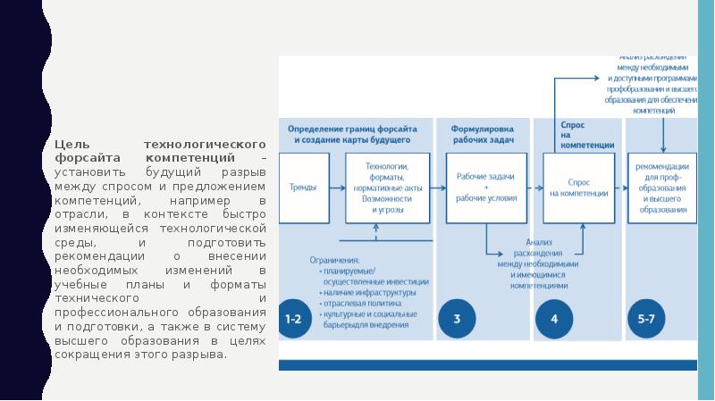 Форсайт карта времени