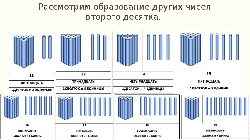 Рассмотрим образование других чисел второго десятка. Рассмотрим образование других чисел второго десятка.