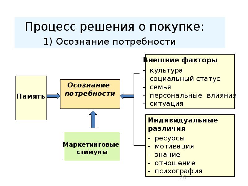 Осознание потребности. Как происходит процесс осознавания.