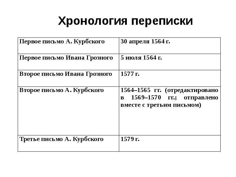 Переписка ивана грозного с андреем курбским презентация