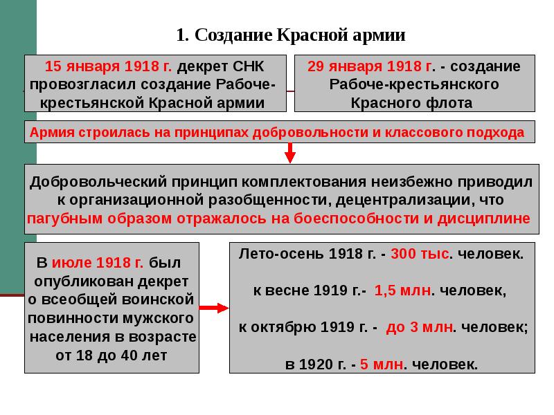 План модернизации красной армии