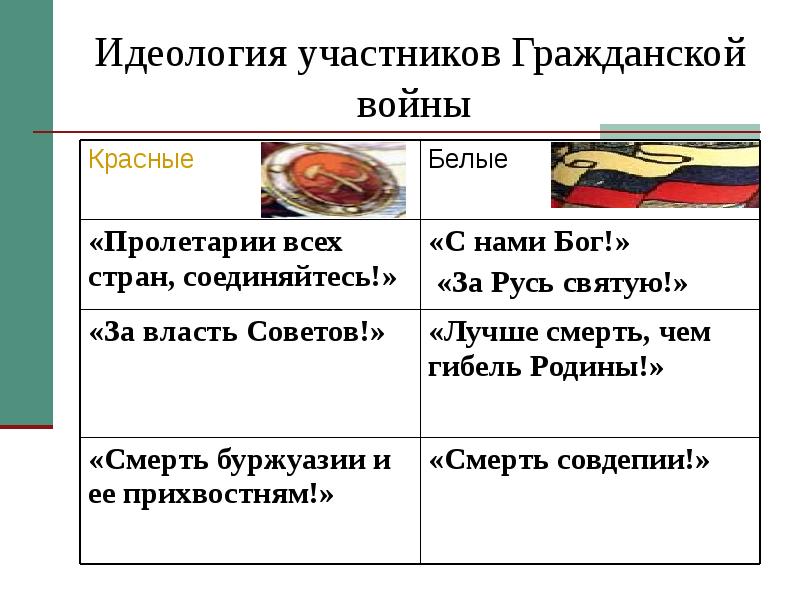 Реферат: Белое движение идеология и лидеры