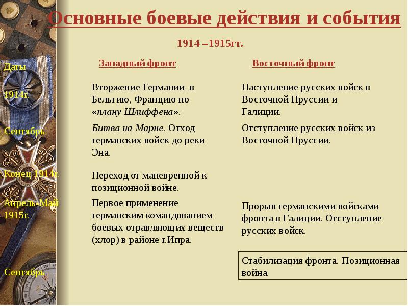 Первая мировая война 1914 1918 презентация 10 класс