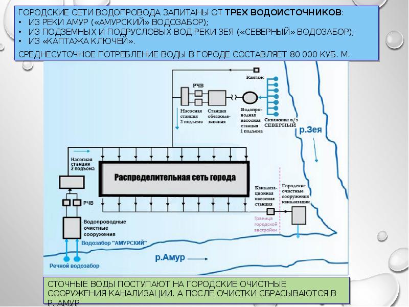 Проект водозабора подземных вод образец