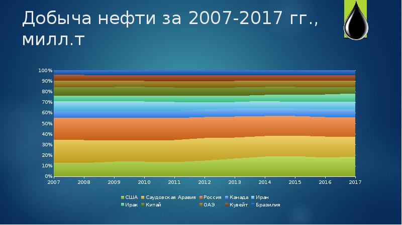 Презентация мировой рынок нефти