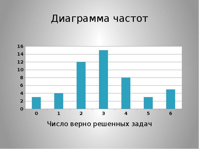 Частота ом. Диаграмма частот. График частотности. Столбчатая диаграмма частот. Гистограмма частоты события.