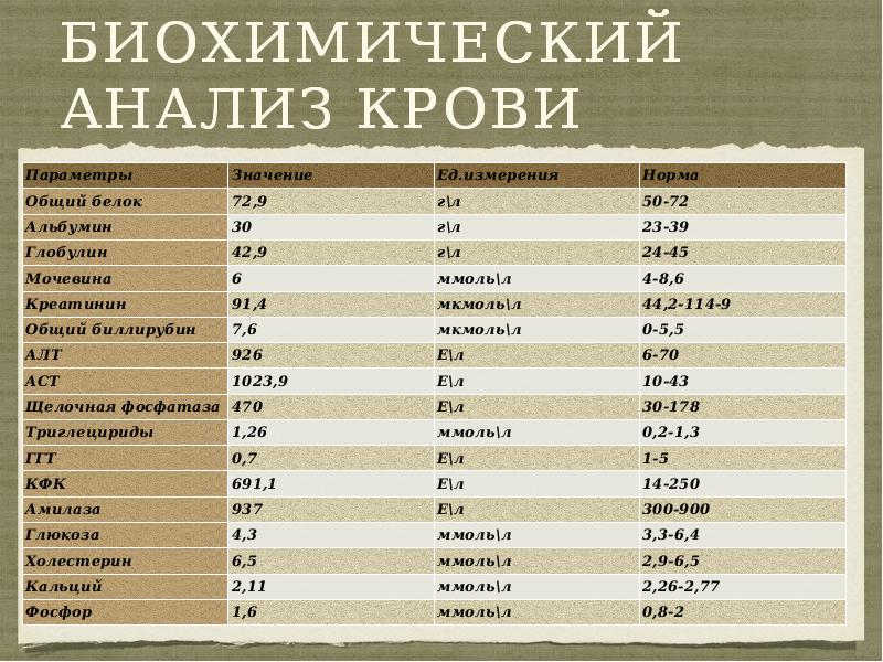 Биохимический анализ крови